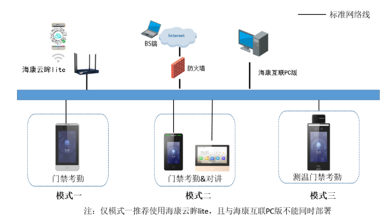 中小企業門禁考勤測溫方案拓撲