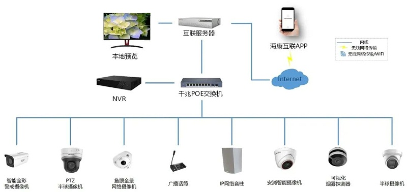 商超安防綜合解決方案拓?fù)? style=