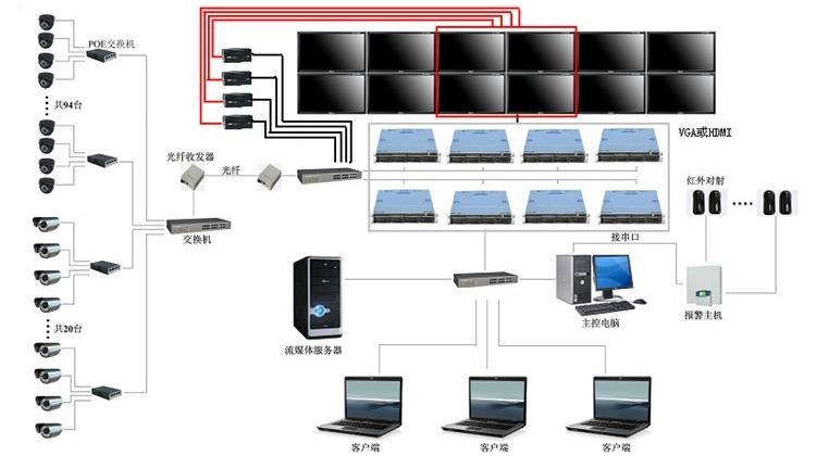 銀行聯網視頻監控系統拓撲