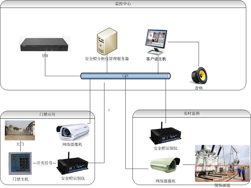 安全帽識別監控系統拓撲