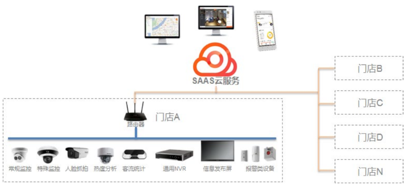 連鎖店監控系統方案拓撲