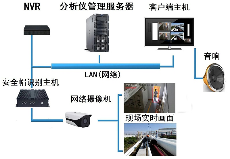 安全帽佩戴識別系統拓撲