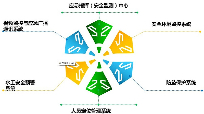 抽水蓄能電站安全監管五系統一中心