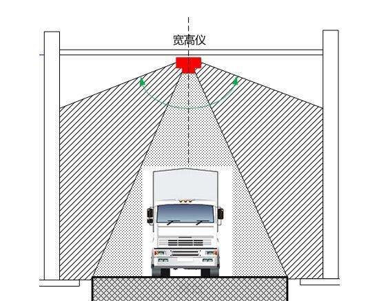 車輛輪廓檢測系統原理