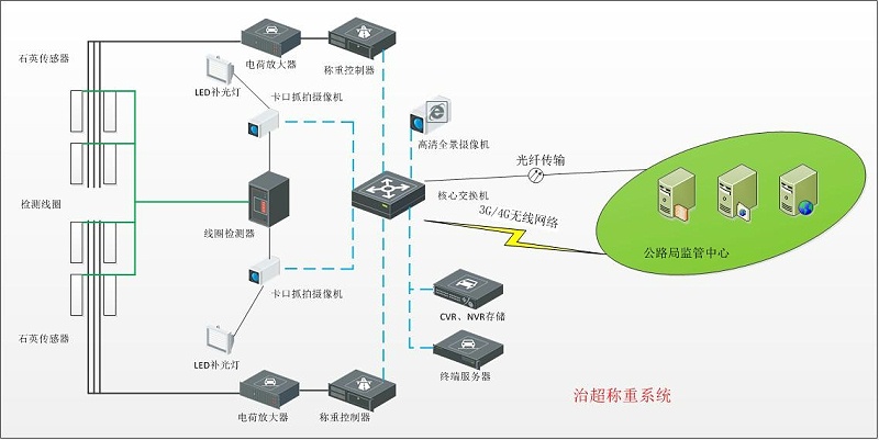 公路一體化自動(dòng)治超系統(tǒng)拓?fù)? style=