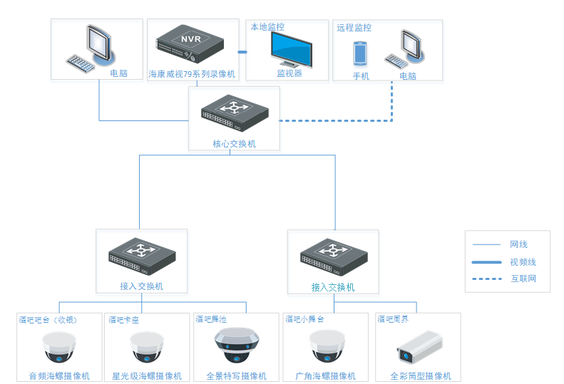 酒吧聯網監控系統拓撲