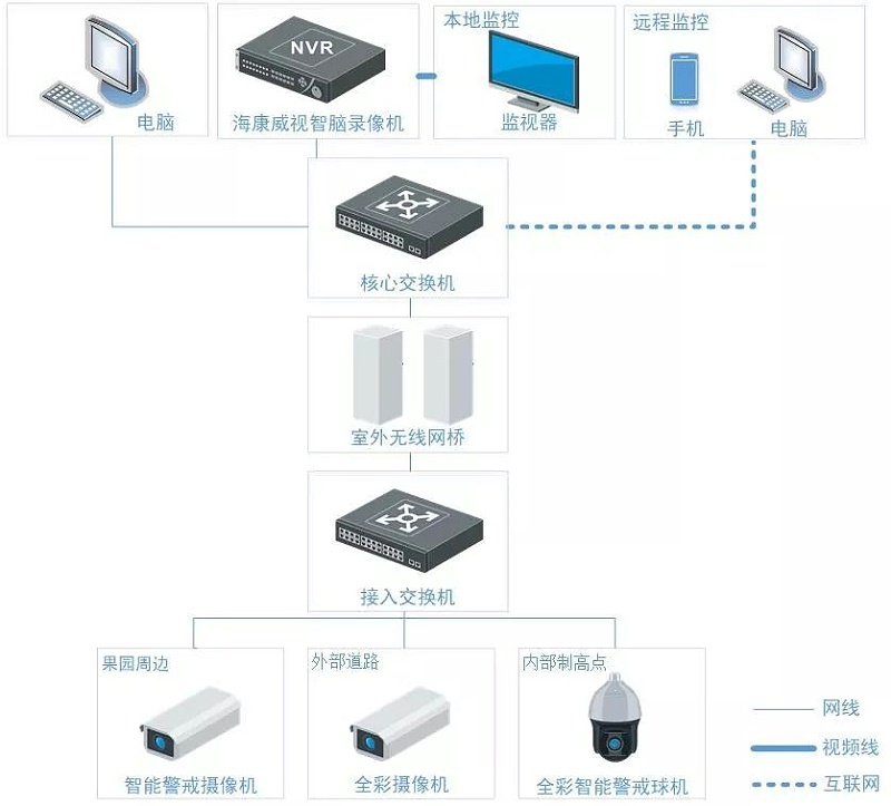 果園防盜智能監控解決方案拓撲