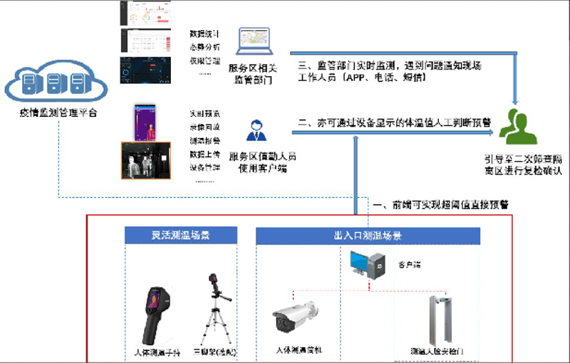 高速服務(wù)區(qū)體溫篩查預(yù)警方案拓撲